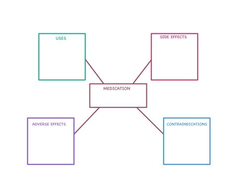 Medication Concept Map Template